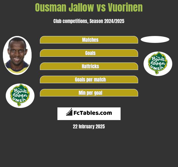 Ousman Jallow vs Vuorinen h2h player stats