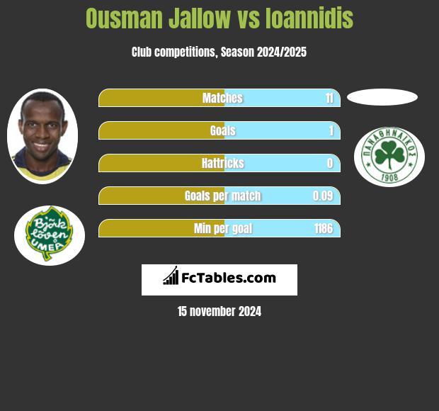 Ousman Jallow vs Ioannidis h2h player stats