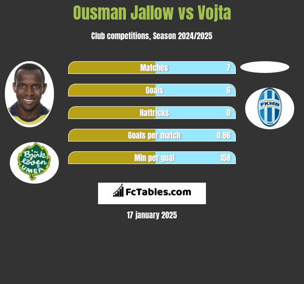 Ousman Jallow vs Vojta h2h player stats