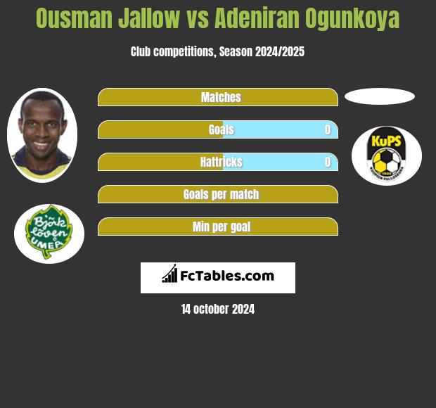 Ousman Jallow vs Adeniran Ogunkoya h2h player stats