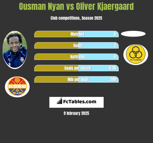 Ousman Nyan vs Oliver Kjaergaard h2h player stats