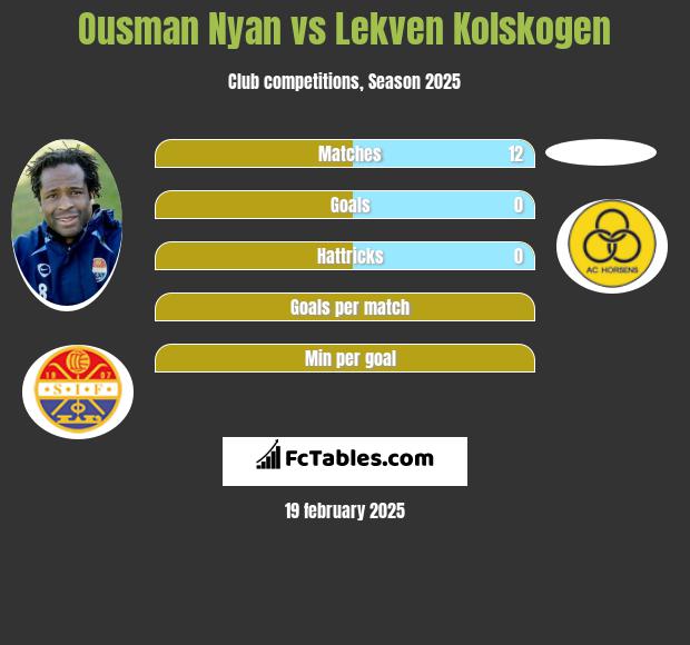 Ousman Nyan vs Lekven Kolskogen h2h player stats