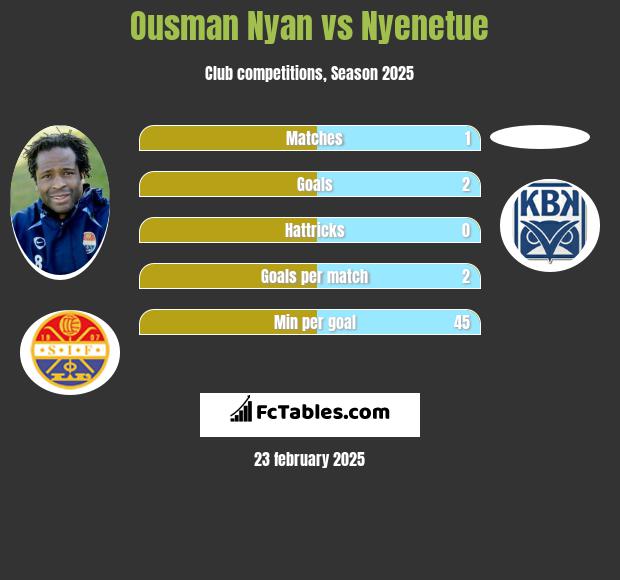 Ousman Nyan vs Nyenetue h2h player stats