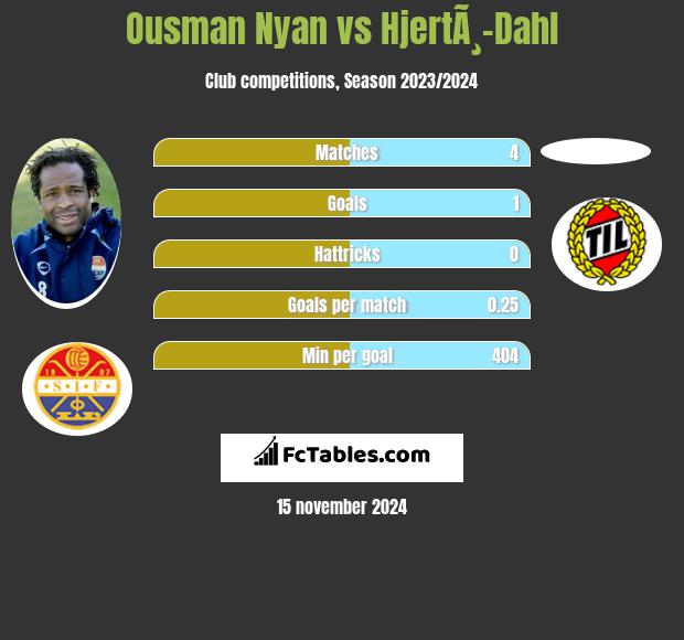 Ousman Nyan vs HjertÃ¸-Dahl h2h player stats