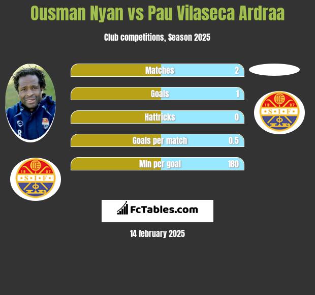 Ousman Nyan vs Pau Vilaseca Ardraa h2h player stats