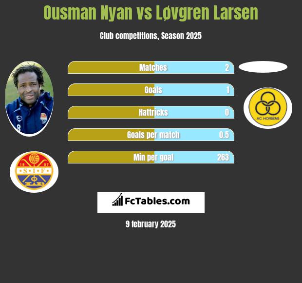 Ousman Nyan vs Løvgren Larsen h2h player stats