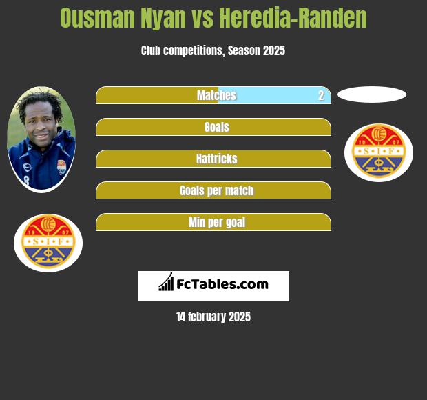 Ousman Nyan vs Heredia-Randen h2h player stats