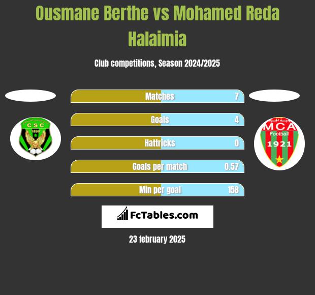 Ousmane Berthe vs Mohamed Reda Halaimia h2h player stats