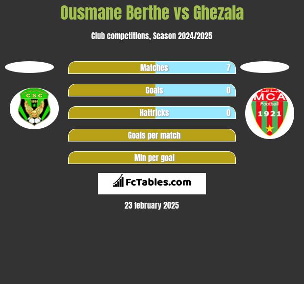 Ousmane Berthe vs Ghezala h2h player stats