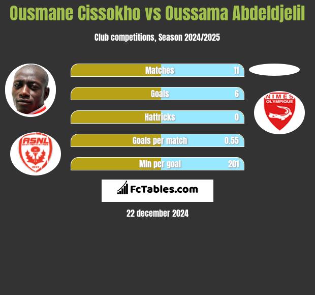 Ousmane Cissokho vs Oussama Abdeldjelil h2h player stats