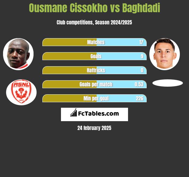 Ousmane Cissokho vs Baghdadi h2h player stats