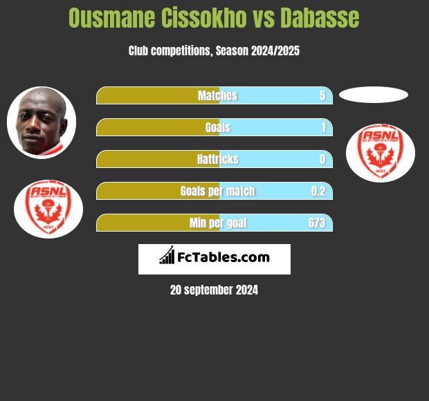 Ousmane Cissokho vs Dabasse h2h player stats