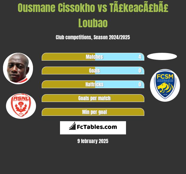 Ousmane Cissokho vs TÃ£keacÃ£bÃ£ Loubao h2h player stats