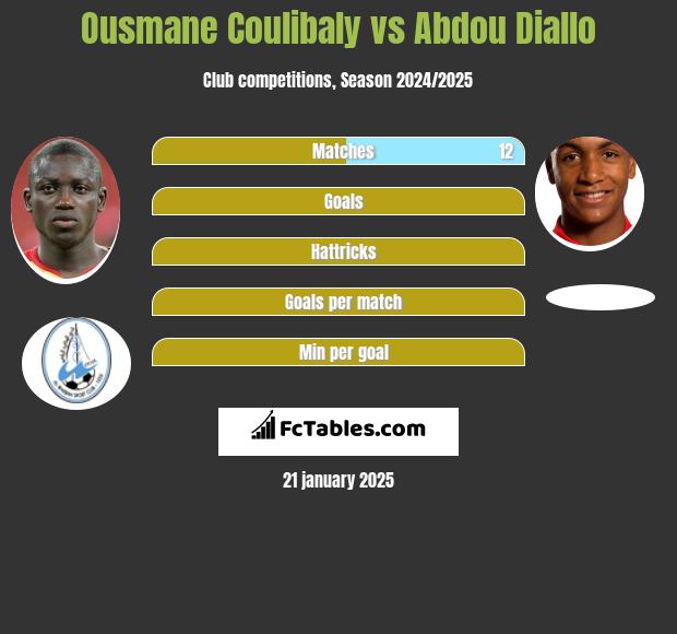 Ousmane Coulibaly vs Abdou Diallo h2h player stats