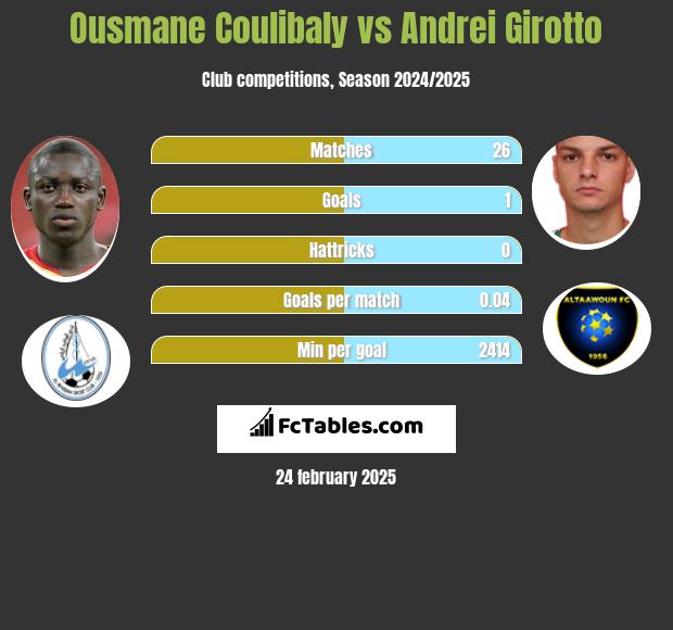 Ousmane Coulibaly vs Andrei Girotto h2h player stats