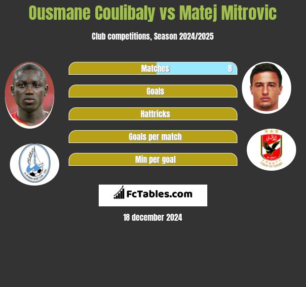 Ousmane Coulibaly vs Matej Mitrovic h2h player stats