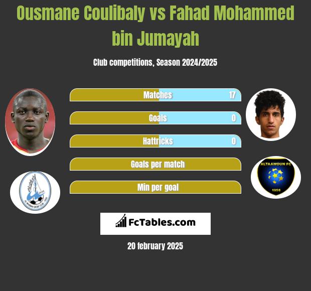 Ousmane Coulibaly vs Fahad Mohammed bin Jumayah h2h player stats