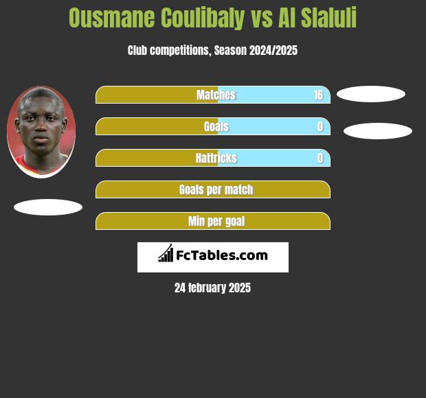 Ousmane Coulibaly vs Al Slaluli h2h player stats