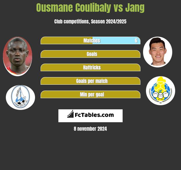 Ousmane Coulibaly vs Jang h2h player stats