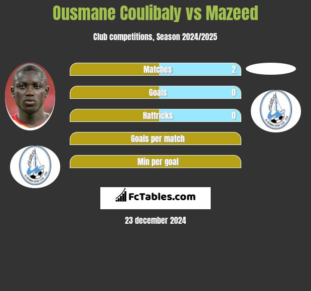 Ousmane Coulibaly vs Mazeed h2h player stats