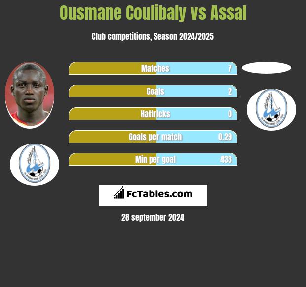 Ousmane Coulibaly vs Assal h2h player stats