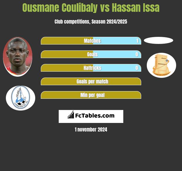 Ousmane Coulibaly vs Hassan Issa h2h player stats