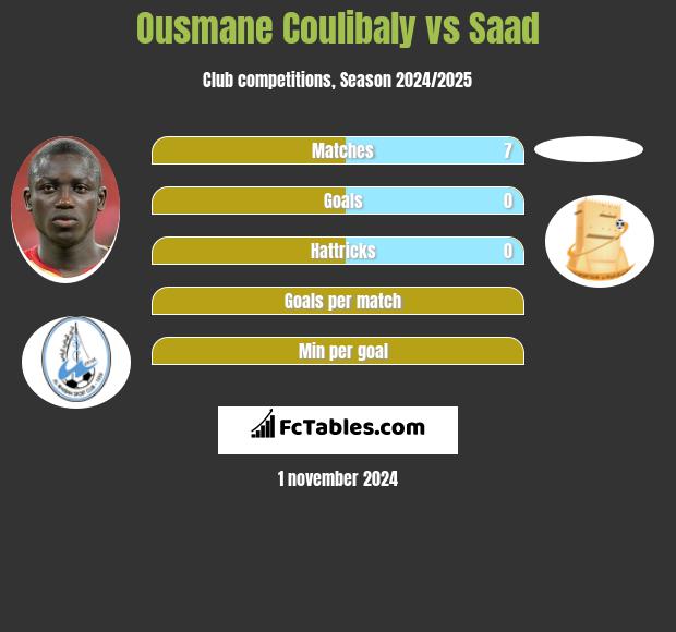 Ousmane Coulibaly vs Saad h2h player stats