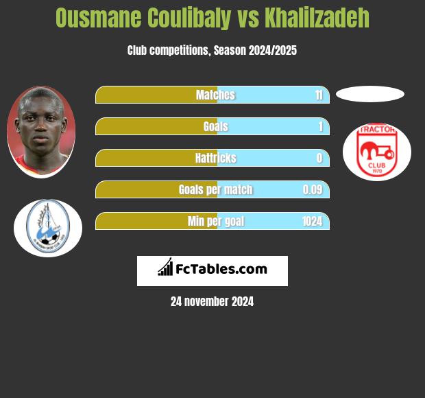 Ousmane Coulibaly vs Khalilzadeh h2h player stats