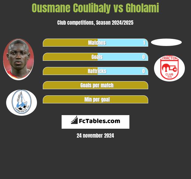 Ousmane Coulibaly vs Gholami h2h player stats