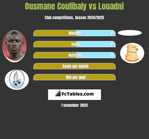 Ousmane Coulibaly vs Louadni h2h player stats