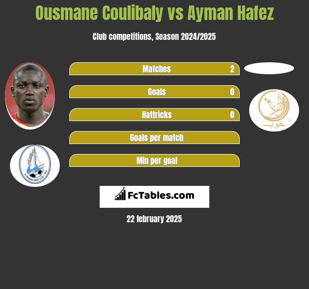 Ousmane Coulibaly vs Ayman Hafez h2h player stats