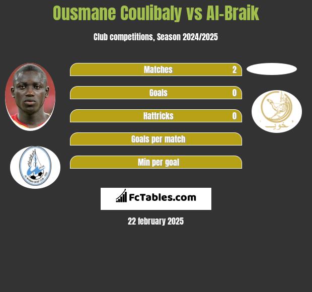 Ousmane Coulibaly vs Al-Braik h2h player stats