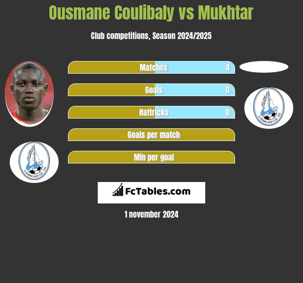 Ousmane Coulibaly vs Mukhtar h2h player stats