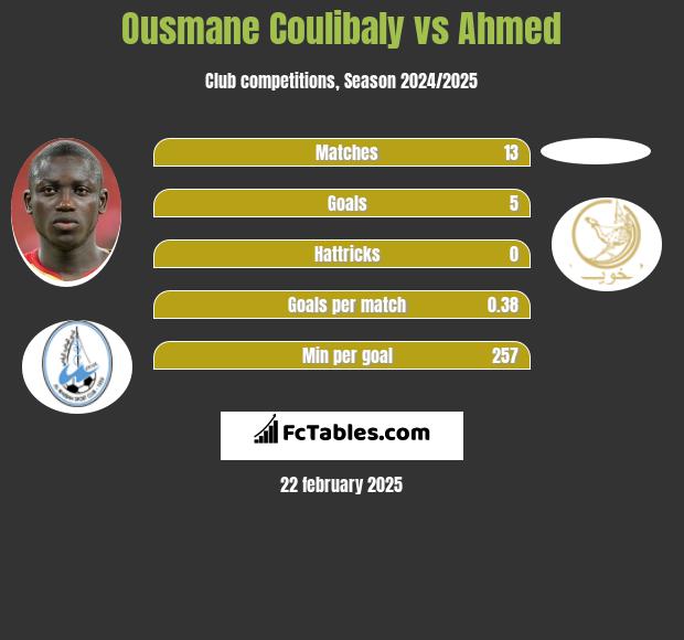 Ousmane Coulibaly vs Ahmed h2h player stats