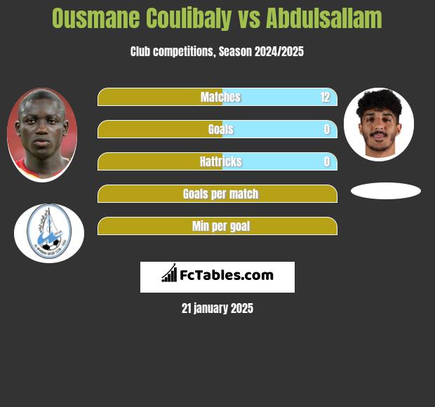 Ousmane Coulibaly vs Abdulsallam h2h player stats