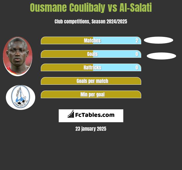 Ousmane Coulibaly vs Al-Salati h2h player stats