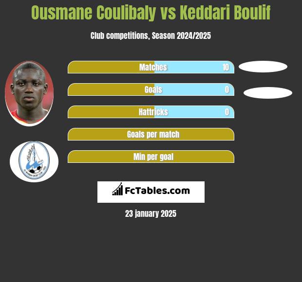 Ousmane Coulibaly vs Keddari Boulif h2h player stats