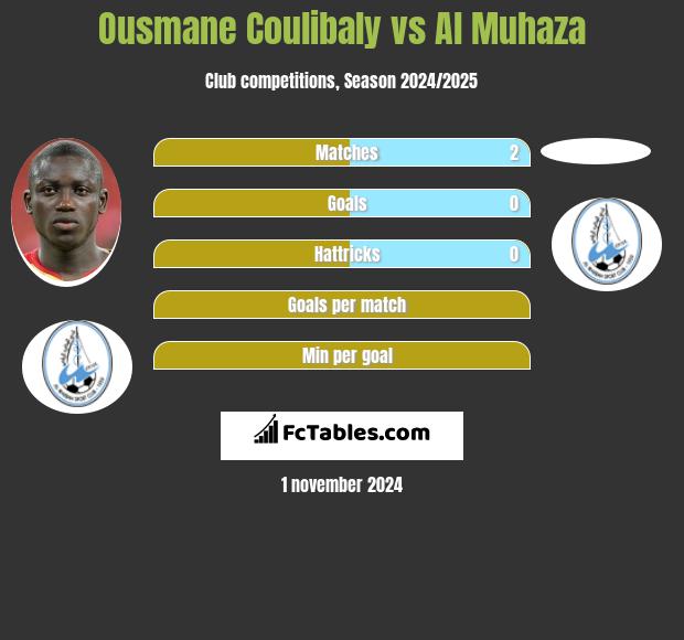 Ousmane Coulibaly vs Al Muhaza h2h player stats