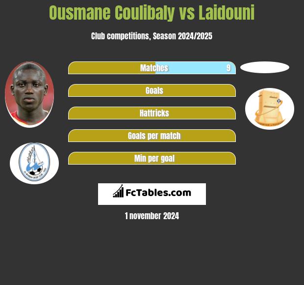 Ousmane Coulibaly vs Laidouni h2h player stats