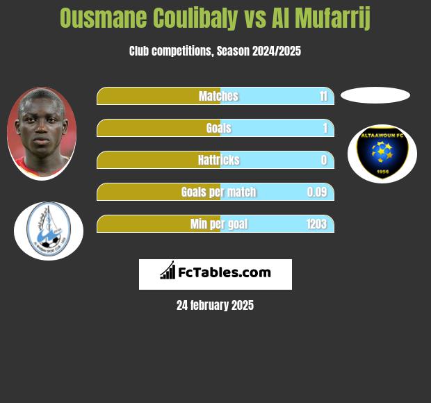 Ousmane Coulibaly vs Al Mufarrij h2h player stats