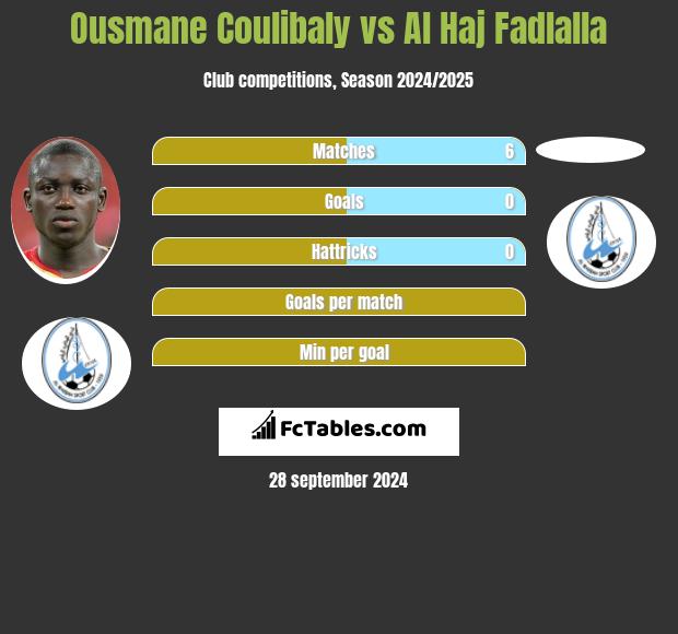 Ousmane Coulibaly vs Al Haj Fadlalla h2h player stats