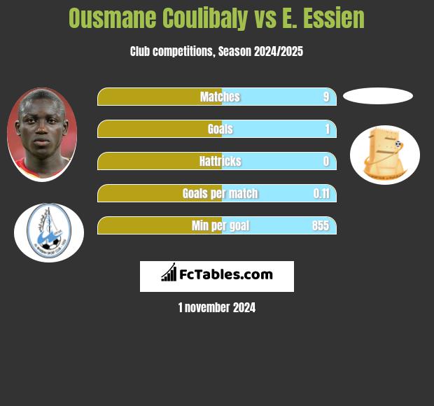 Ousmane Coulibaly vs E. Essien h2h player stats