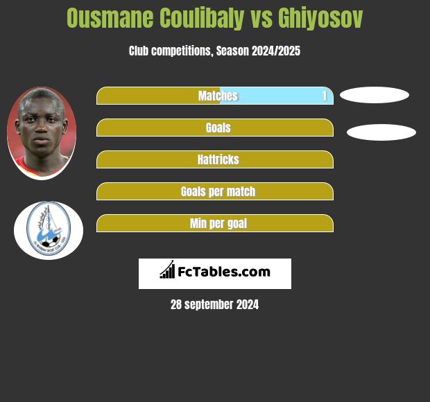 Ousmane Coulibaly vs Ghiyosov h2h player stats