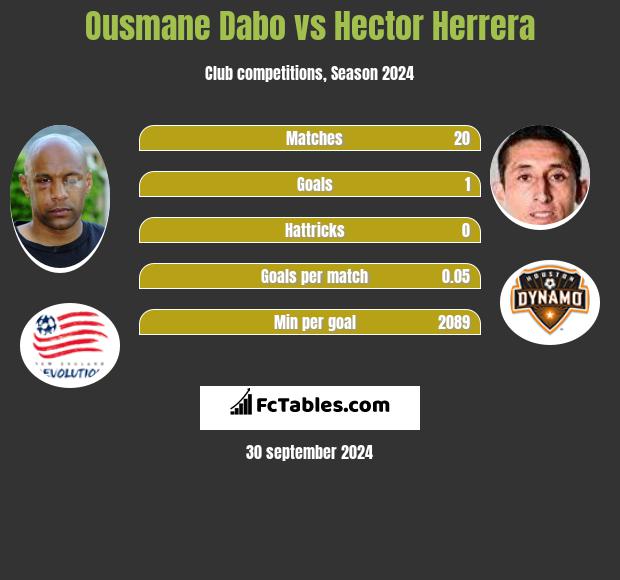 Ousmane Dabo vs Hector Herrera h2h player stats