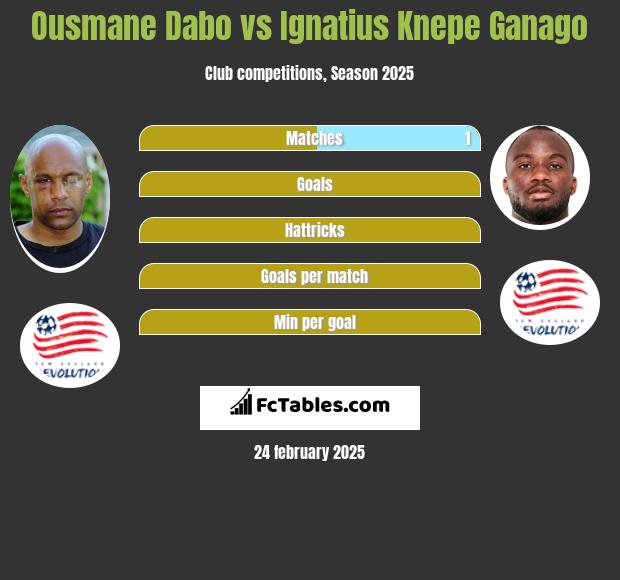 Ousmane Dabo vs Ignatius Knepe Ganago h2h player stats