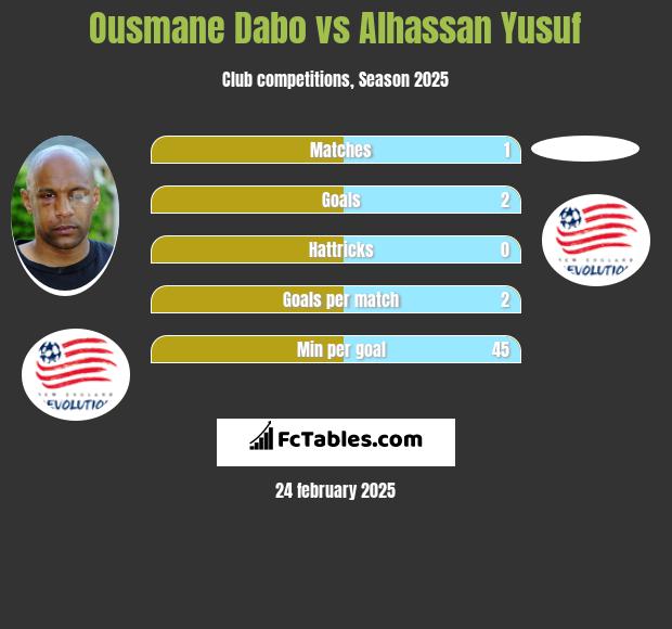 Ousmane Dabo vs Alhassan Yusuf h2h player stats