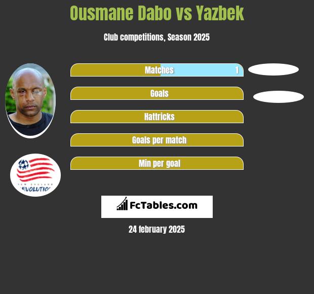 Ousmane Dabo vs Yazbek h2h player stats