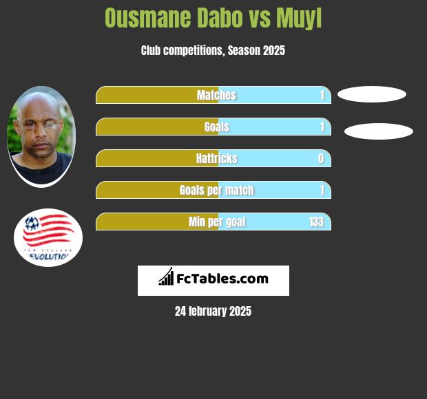 Ousmane Dabo vs Muyl h2h player stats