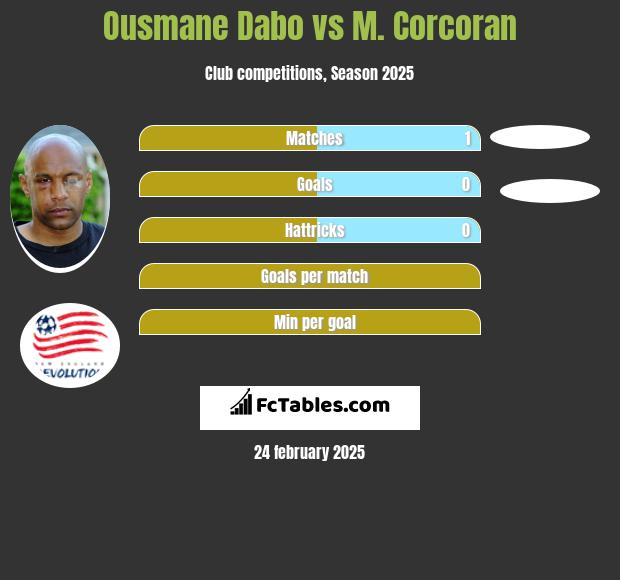 Ousmane Dabo vs M. Corcoran h2h player stats