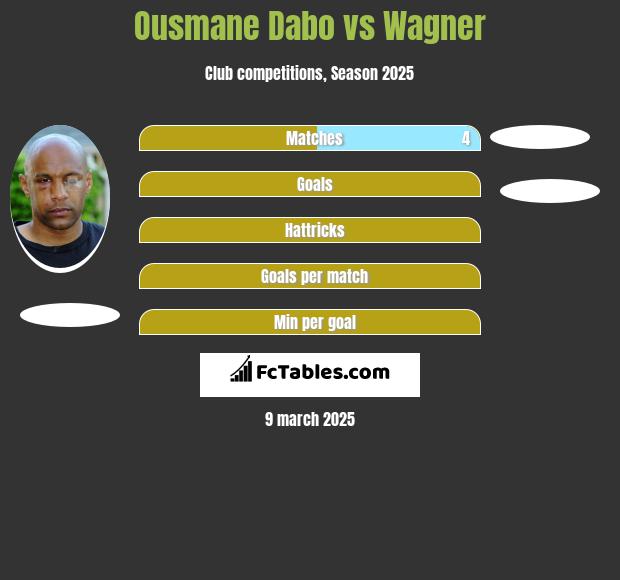 Ousmane Dabo vs Wagner h2h player stats